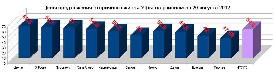Цены на вторичное жилье по районам Уфы на 20 августа 2012